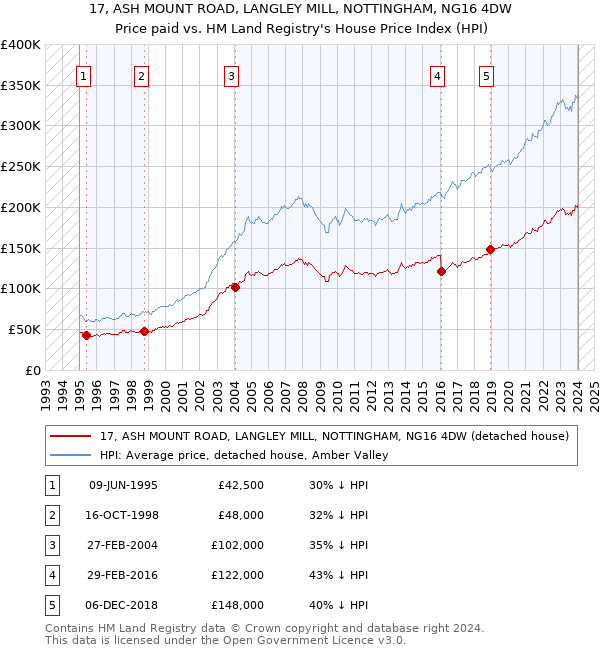 17, ASH MOUNT ROAD, LANGLEY MILL, NOTTINGHAM, NG16 4DW: Price paid vs HM Land Registry's House Price Index