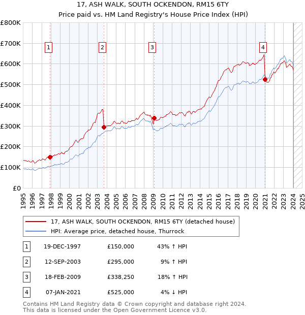 17, ASH WALK, SOUTH OCKENDON, RM15 6TY: Price paid vs HM Land Registry's House Price Index