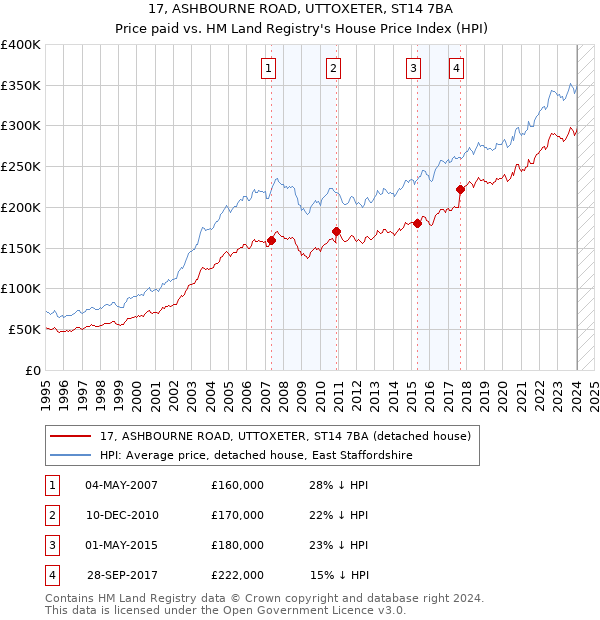 17, ASHBOURNE ROAD, UTTOXETER, ST14 7BA: Price paid vs HM Land Registry's House Price Index