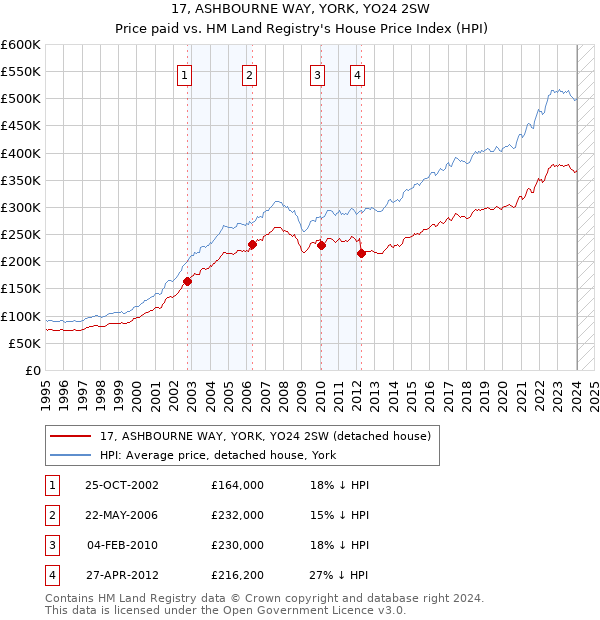 17, ASHBOURNE WAY, YORK, YO24 2SW: Price paid vs HM Land Registry's House Price Index