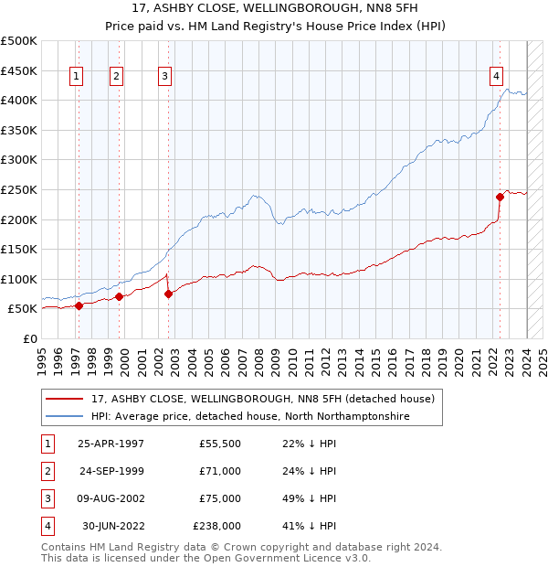 17, ASHBY CLOSE, WELLINGBOROUGH, NN8 5FH: Price paid vs HM Land Registry's House Price Index