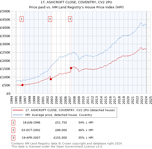 17, ASHCROFT CLOSE, COVENTRY, CV2 2PU: Price paid vs HM Land Registry's House Price Index