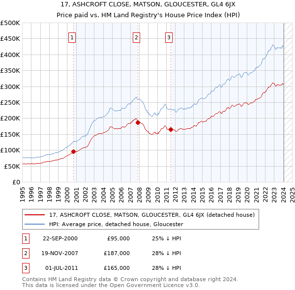 17, ASHCROFT CLOSE, MATSON, GLOUCESTER, GL4 6JX: Price paid vs HM Land Registry's House Price Index