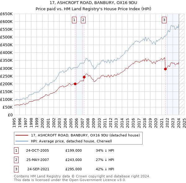 17, ASHCROFT ROAD, BANBURY, OX16 9DU: Price paid vs HM Land Registry's House Price Index