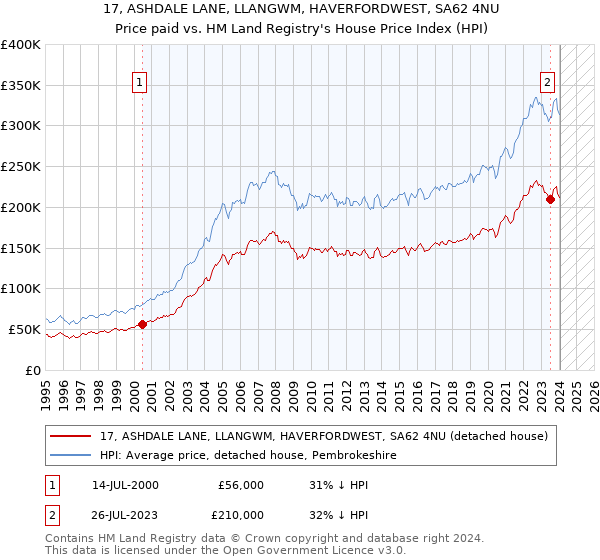 17, ASHDALE LANE, LLANGWM, HAVERFORDWEST, SA62 4NU: Price paid vs HM Land Registry's House Price Index