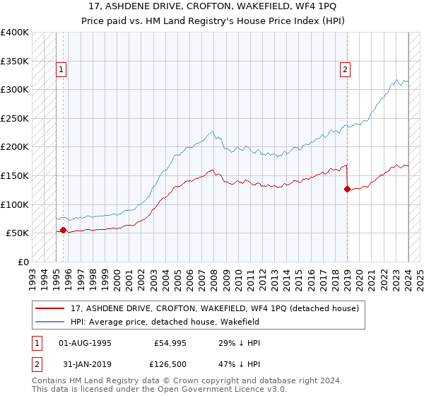 17, ASHDENE DRIVE, CROFTON, WAKEFIELD, WF4 1PQ: Price paid vs HM Land Registry's House Price Index