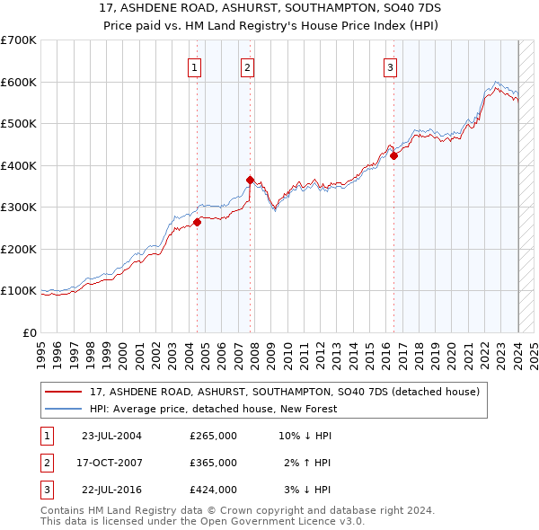17, ASHDENE ROAD, ASHURST, SOUTHAMPTON, SO40 7DS: Price paid vs HM Land Registry's House Price Index