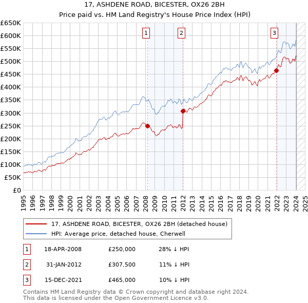 17, ASHDENE ROAD, BICESTER, OX26 2BH: Price paid vs HM Land Registry's House Price Index