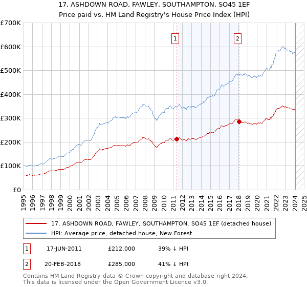 17, ASHDOWN ROAD, FAWLEY, SOUTHAMPTON, SO45 1EF: Price paid vs HM Land Registry's House Price Index