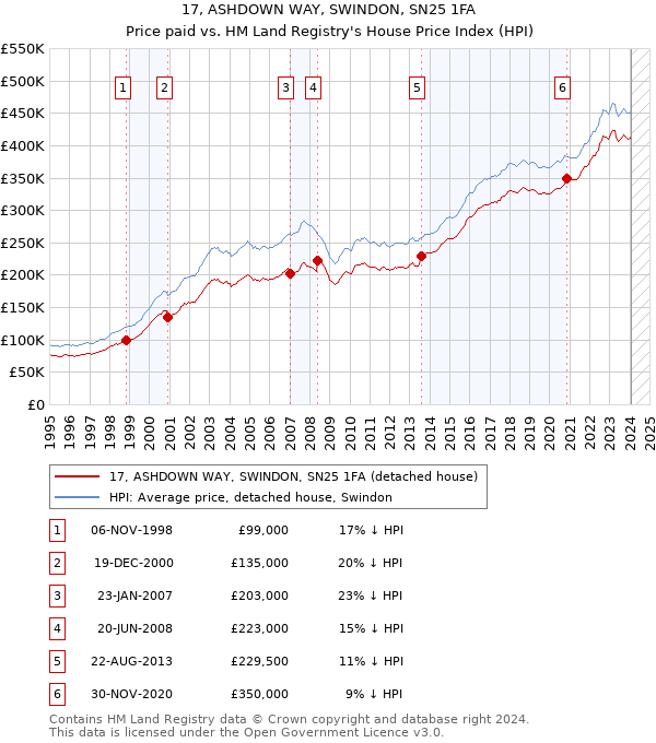 17, ASHDOWN WAY, SWINDON, SN25 1FA: Price paid vs HM Land Registry's House Price Index