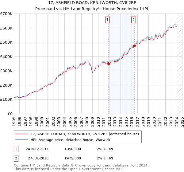 17, ASHFIELD ROAD, KENILWORTH, CV8 2BE: Price paid vs HM Land Registry's House Price Index