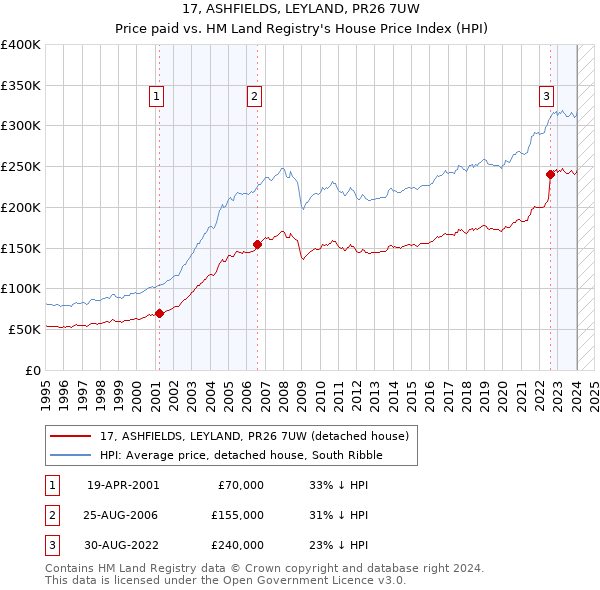 17, ASHFIELDS, LEYLAND, PR26 7UW: Price paid vs HM Land Registry's House Price Index
