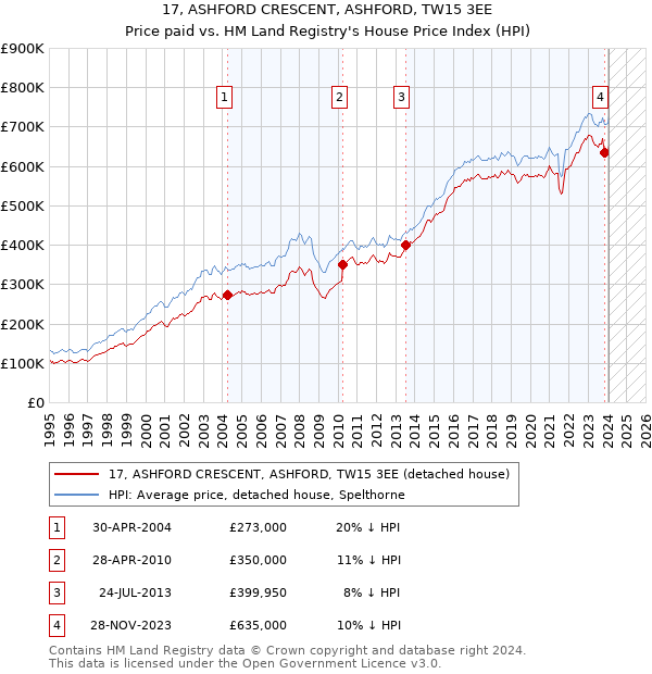 17, ASHFORD CRESCENT, ASHFORD, TW15 3EE: Price paid vs HM Land Registry's House Price Index