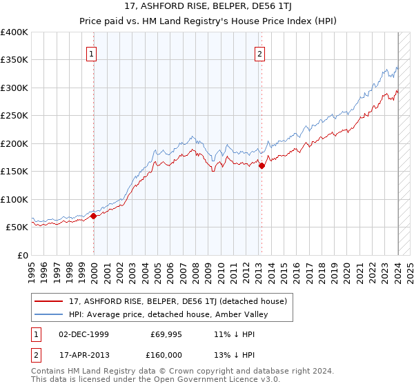 17, ASHFORD RISE, BELPER, DE56 1TJ: Price paid vs HM Land Registry's House Price Index