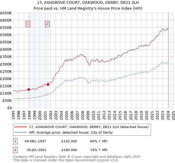 17, ASHGROVE COURT, OAKWOOD, DERBY, DE21 2LH: Price paid vs HM Land Registry's House Price Index