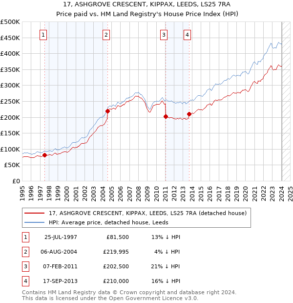 17, ASHGROVE CRESCENT, KIPPAX, LEEDS, LS25 7RA: Price paid vs HM Land Registry's House Price Index