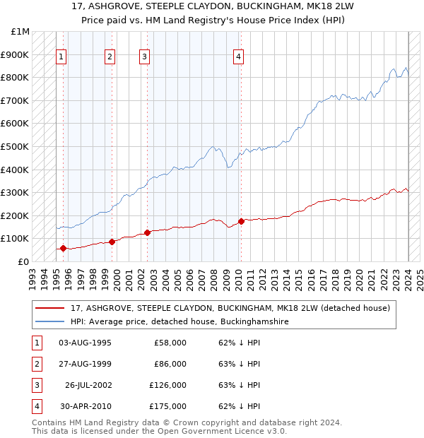 17, ASHGROVE, STEEPLE CLAYDON, BUCKINGHAM, MK18 2LW: Price paid vs HM Land Registry's House Price Index