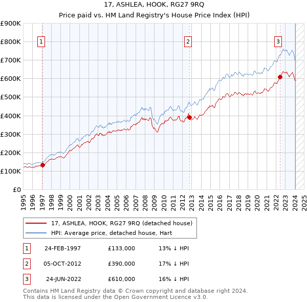 17, ASHLEA, HOOK, RG27 9RQ: Price paid vs HM Land Registry's House Price Index