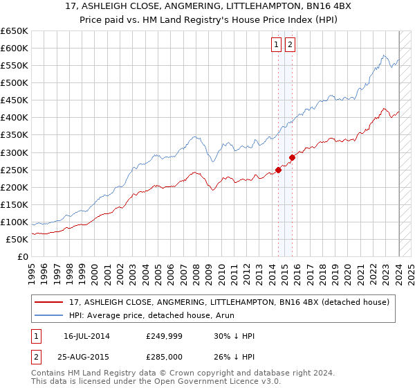 17, ASHLEIGH CLOSE, ANGMERING, LITTLEHAMPTON, BN16 4BX: Price paid vs HM Land Registry's House Price Index