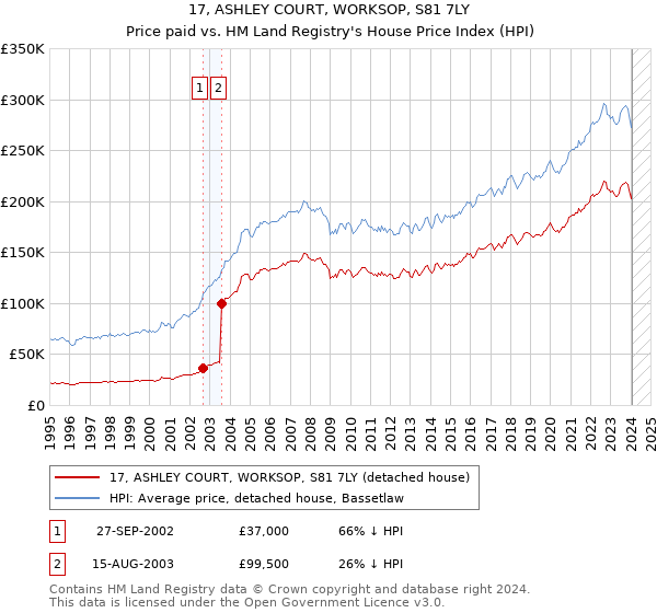 17, ASHLEY COURT, WORKSOP, S81 7LY: Price paid vs HM Land Registry's House Price Index