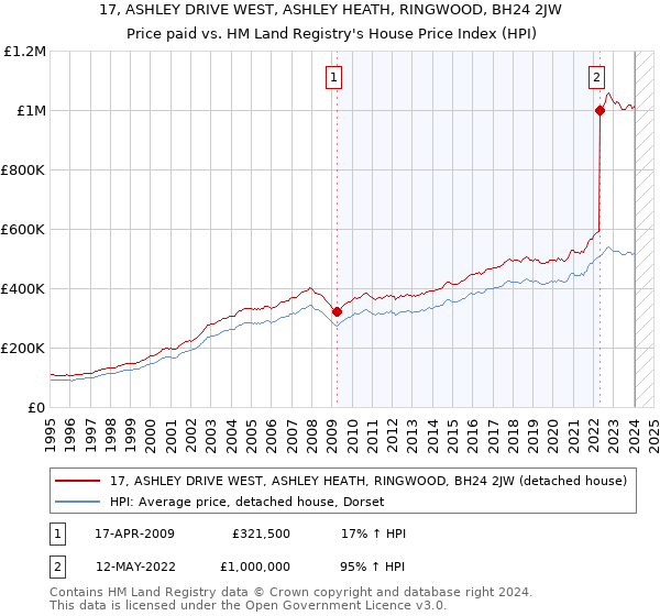 17, ASHLEY DRIVE WEST, ASHLEY HEATH, RINGWOOD, BH24 2JW: Price paid vs HM Land Registry's House Price Index