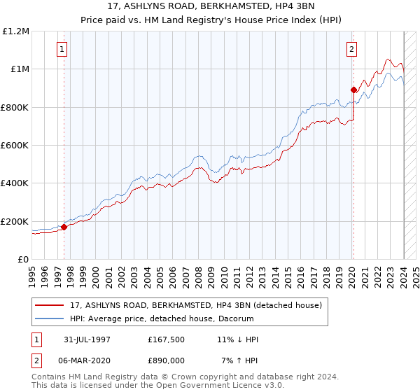 17, ASHLYNS ROAD, BERKHAMSTED, HP4 3BN: Price paid vs HM Land Registry's House Price Index