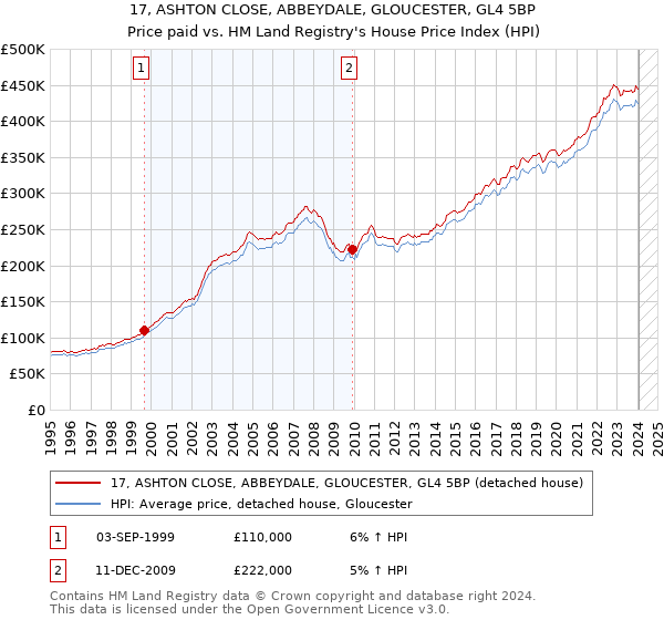 17, ASHTON CLOSE, ABBEYDALE, GLOUCESTER, GL4 5BP: Price paid vs HM Land Registry's House Price Index