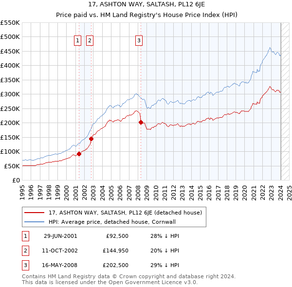 17, ASHTON WAY, SALTASH, PL12 6JE: Price paid vs HM Land Registry's House Price Index