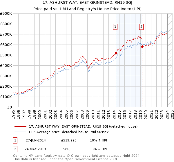 17, ASHURST WAY, EAST GRINSTEAD, RH19 3GJ: Price paid vs HM Land Registry's House Price Index
