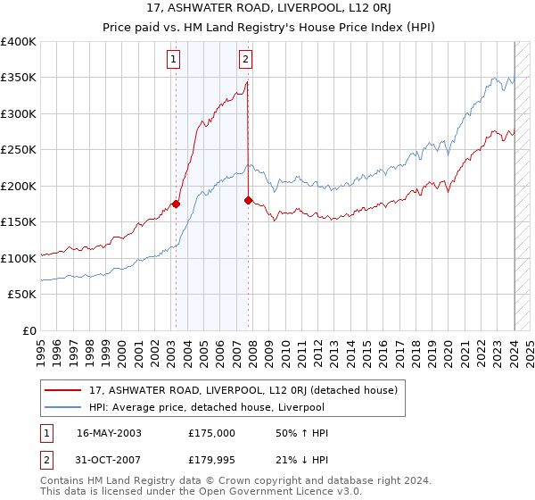 17, ASHWATER ROAD, LIVERPOOL, L12 0RJ: Price paid vs HM Land Registry's House Price Index