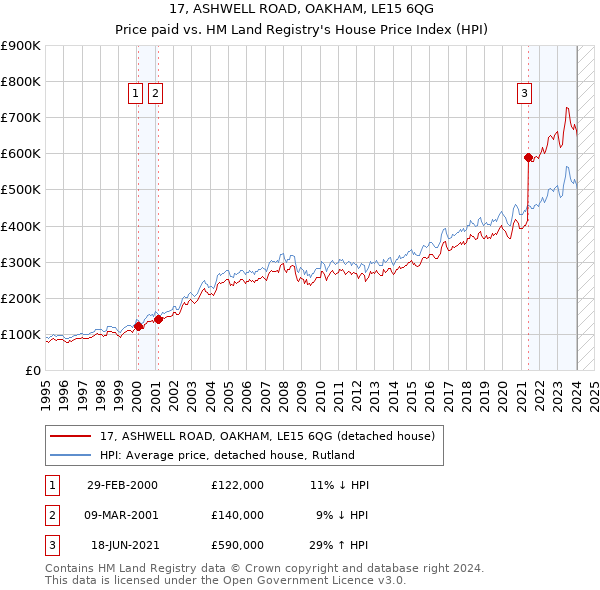 17, ASHWELL ROAD, OAKHAM, LE15 6QG: Price paid vs HM Land Registry's House Price Index