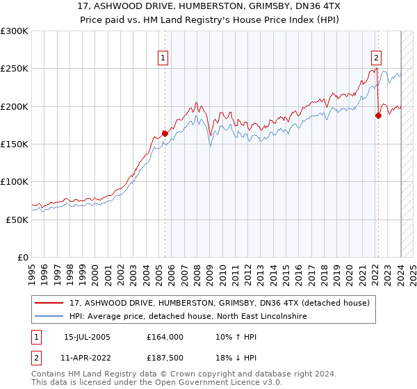 17, ASHWOOD DRIVE, HUMBERSTON, GRIMSBY, DN36 4TX: Price paid vs HM Land Registry's House Price Index