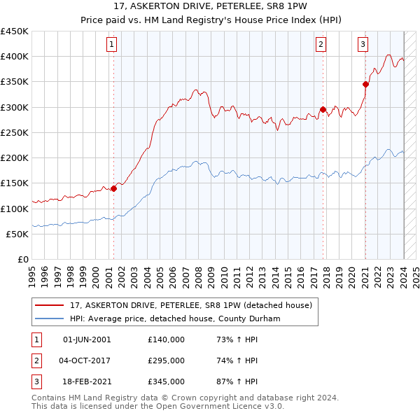 17, ASKERTON DRIVE, PETERLEE, SR8 1PW: Price paid vs HM Land Registry's House Price Index