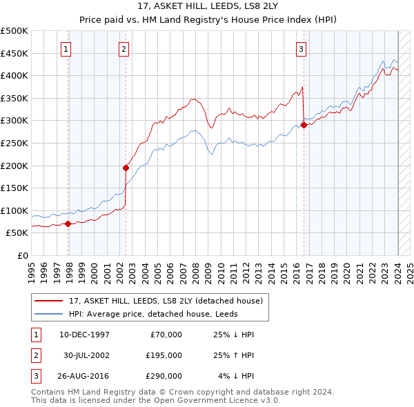 17, ASKET HILL, LEEDS, LS8 2LY: Price paid vs HM Land Registry's House Price Index