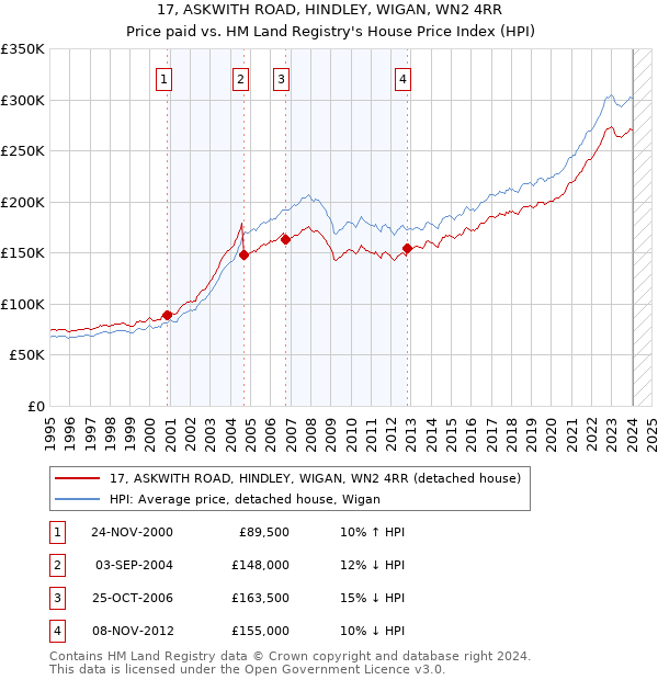 17, ASKWITH ROAD, HINDLEY, WIGAN, WN2 4RR: Price paid vs HM Land Registry's House Price Index