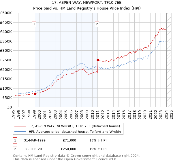17, ASPEN WAY, NEWPORT, TF10 7EE: Price paid vs HM Land Registry's House Price Index
