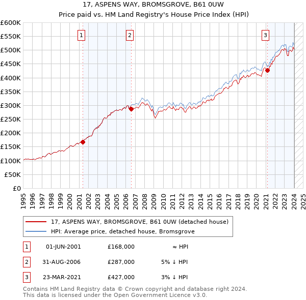 17, ASPENS WAY, BROMSGROVE, B61 0UW: Price paid vs HM Land Registry's House Price Index