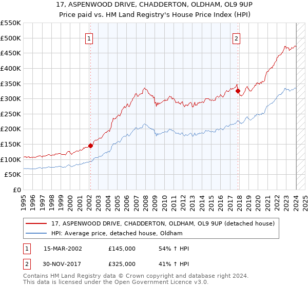 17, ASPENWOOD DRIVE, CHADDERTON, OLDHAM, OL9 9UP: Price paid vs HM Land Registry's House Price Index
