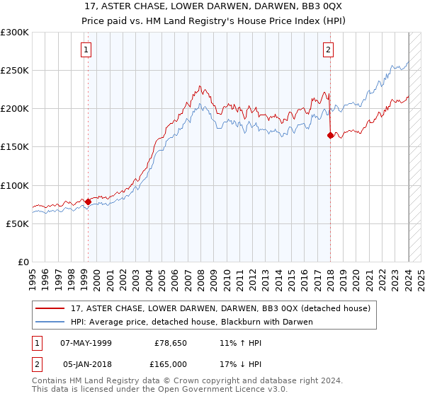 17, ASTER CHASE, LOWER DARWEN, DARWEN, BB3 0QX: Price paid vs HM Land Registry's House Price Index