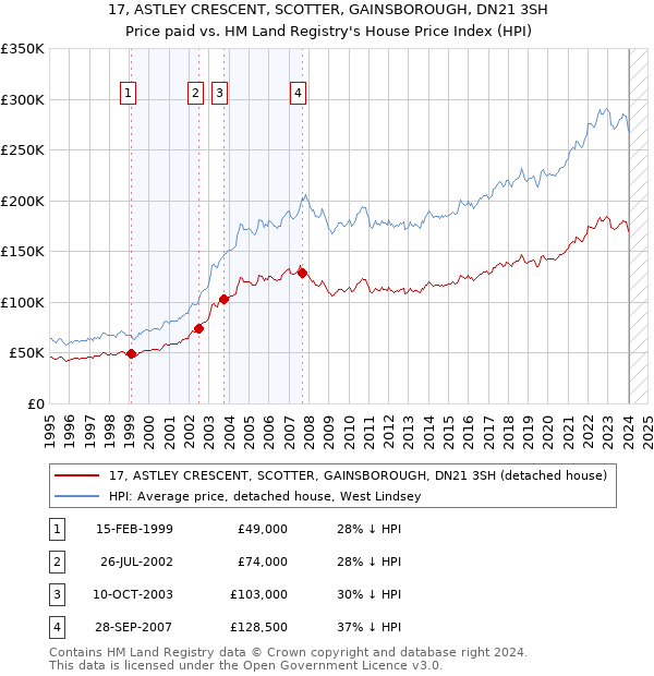 17, ASTLEY CRESCENT, SCOTTER, GAINSBOROUGH, DN21 3SH: Price paid vs HM Land Registry's House Price Index