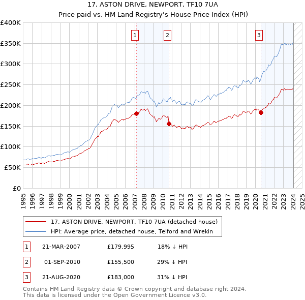 17, ASTON DRIVE, NEWPORT, TF10 7UA: Price paid vs HM Land Registry's House Price Index