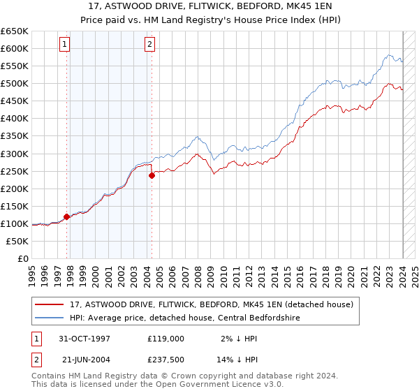 17, ASTWOOD DRIVE, FLITWICK, BEDFORD, MK45 1EN: Price paid vs HM Land Registry's House Price Index