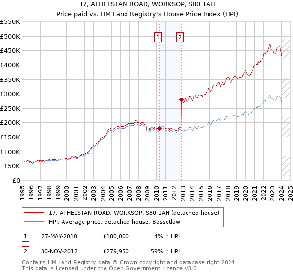 17, ATHELSTAN ROAD, WORKSOP, S80 1AH: Price paid vs HM Land Registry's House Price Index