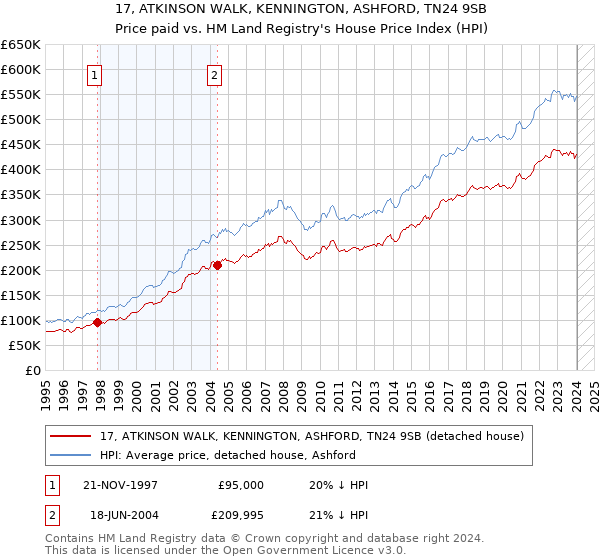 17, ATKINSON WALK, KENNINGTON, ASHFORD, TN24 9SB: Price paid vs HM Land Registry's House Price Index