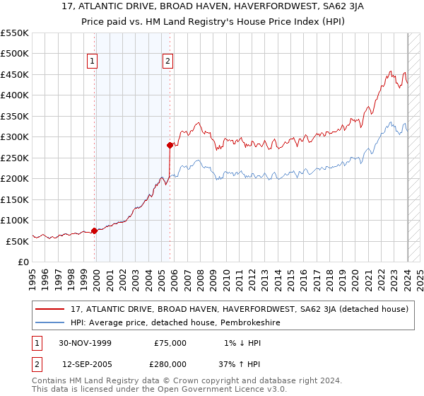 17, ATLANTIC DRIVE, BROAD HAVEN, HAVERFORDWEST, SA62 3JA: Price paid vs HM Land Registry's House Price Index