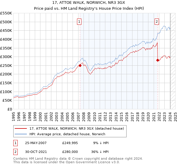 17, ATTOE WALK, NORWICH, NR3 3GX: Price paid vs HM Land Registry's House Price Index