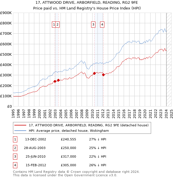 17, ATTWOOD DRIVE, ARBORFIELD, READING, RG2 9FE: Price paid vs HM Land Registry's House Price Index