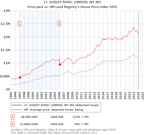 17, AUDLEY ROAD, LONDON, W5 3ES: Price paid vs HM Land Registry's House Price Index
