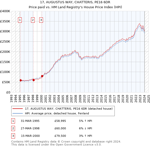 17, AUGUSTUS WAY, CHATTERIS, PE16 6DR: Price paid vs HM Land Registry's House Price Index