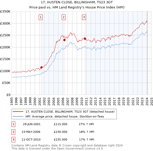 17, AUSTEN CLOSE, BILLINGHAM, TS23 3GT: Price paid vs HM Land Registry's House Price Index